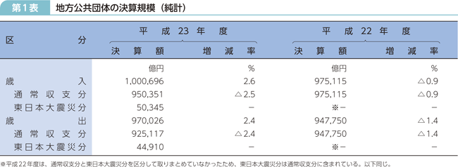 第1表 地方公共団体の決算規模（純計）