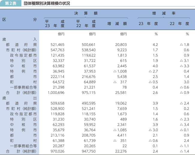 第2表 団体種類別決算規模の状況