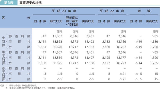 第3表 実質収支の状況