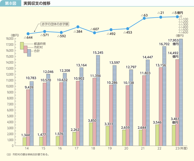 第8図 実質収支の推移