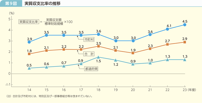 第9図 実質収支比率の推移