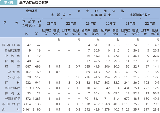 第4表 赤字の団体数の状況