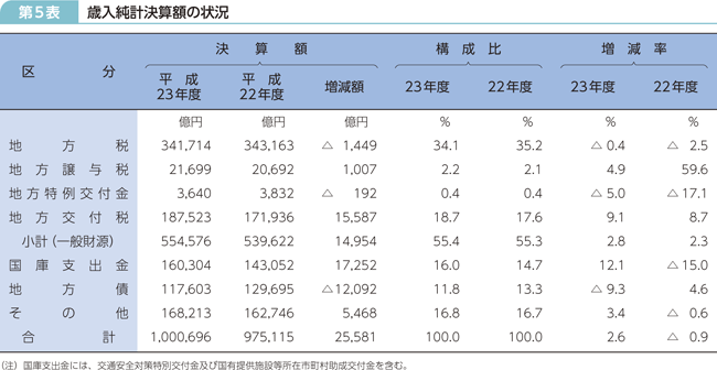 第5表 歳入純計決算額の状況