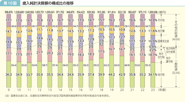 第10図 歳入純計決算額の構成比の推移