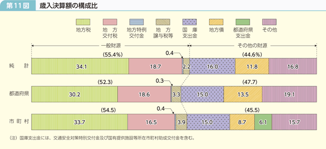 第11図 歳入決算額の構成比