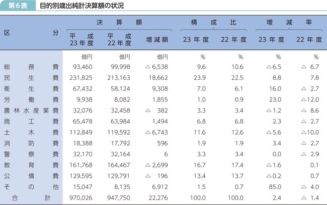 第6表 目的別歳出純計決算額の状況