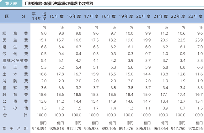 第7表 目的別歳出純計決算額の構成比の推移