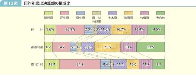 第12図 目的別歳出決算額の構成比