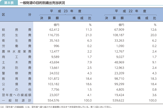 第8表 一般財源の目的別歳出充当状況