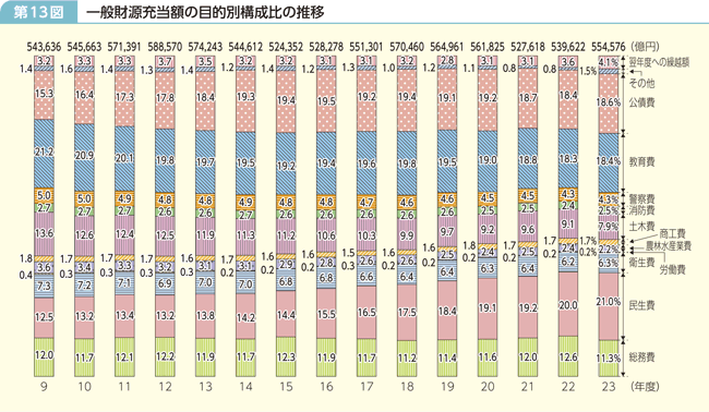 第13図 一般財源充当額の目的別構成比の推移