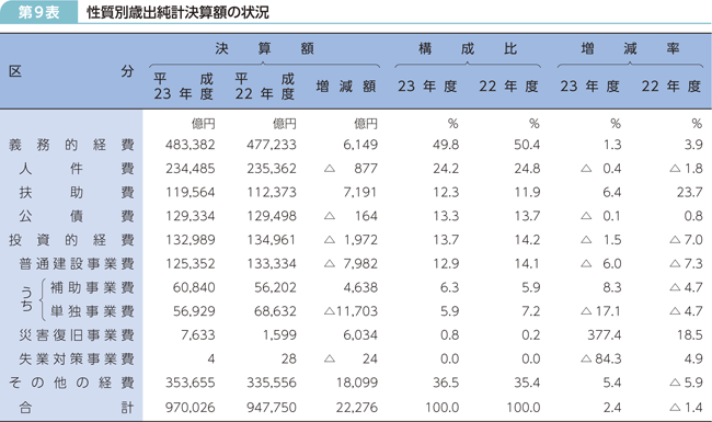 第9表 性質別歳出純計決算額の状況