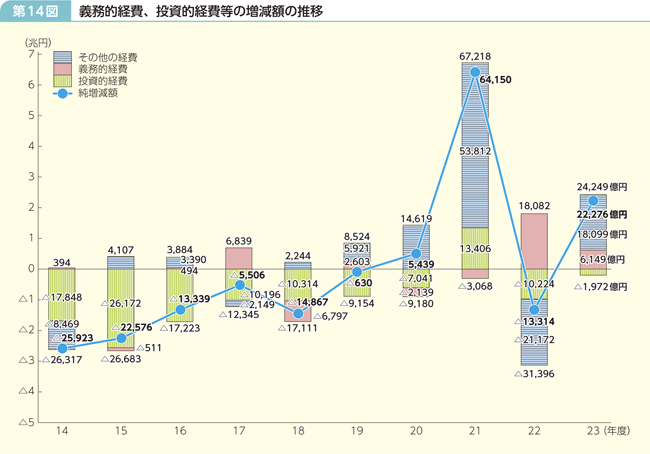 第14図 義務的経費、投資的経費等の増減額の推移