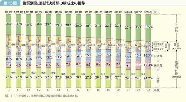 第15図 性質別歳出純計決算額の構成比の推移