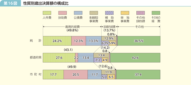 第16図 性質別歳出決算額の構成比