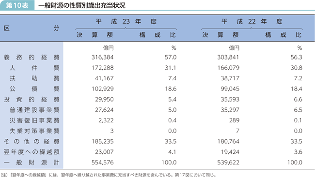 第10表 一般財源の性質別歳出充当状況
