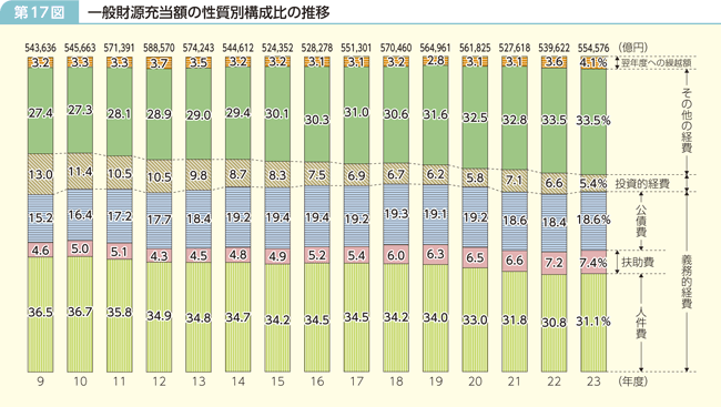 第17図 一般財源充当額の性質別構成比の推移