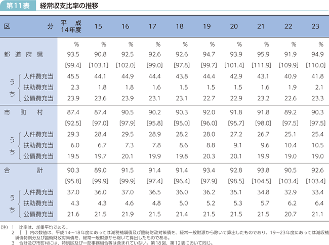第11表 経常収支比率の推移