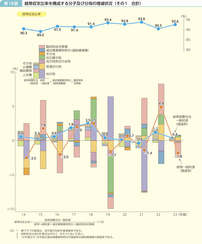 第18図 経常収支比率を構成する分子及び分母の増減状況 その1 合計