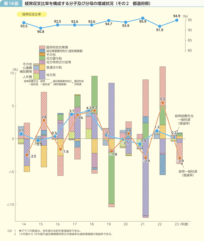 第18図 経常収支比率を構成する分子及び分母の増減状況 その2 都道府県