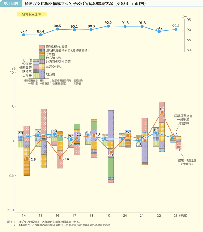 第18図 経常収支比率を構成する分子及び分母の増減状況 その3 市町村