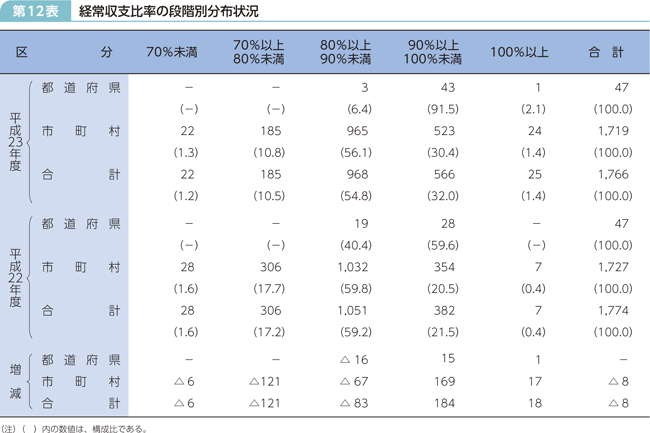 第12表 経常収支比率の段階別分布状況