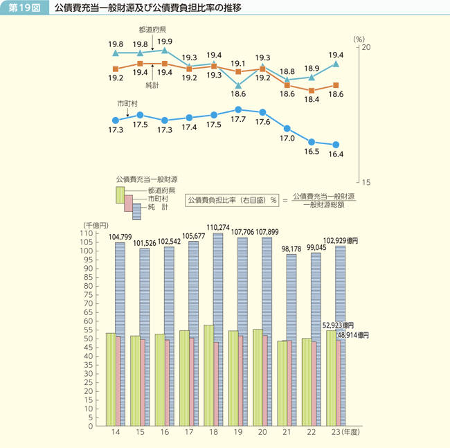 第19図 公債費充当一般財源及び公債費負担比率の推移