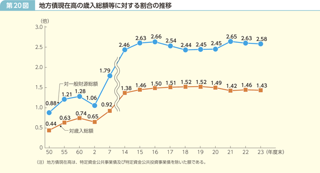 第20図 地方債現在高の歳入総額等に対する割合の推移