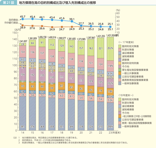 第21図 地方債現在高の目的別構成比及び借入先別構成比の推移