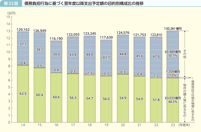 第22図 債務負担行為に基づく翌年度以降支出予定額の目的別構成比の推移