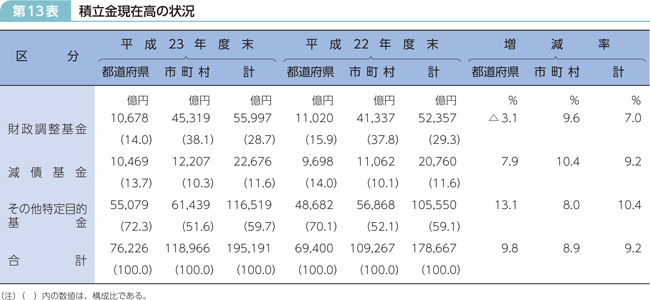 第13表 積立金現在高の状況