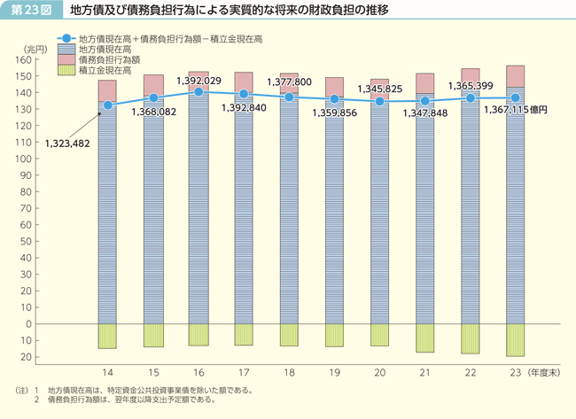 第23図 地方債及び債務負担行為による実質的な将来の財政負担の推移