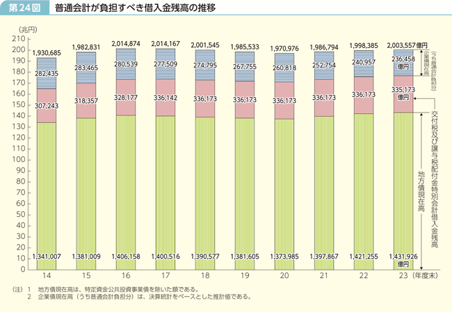 第24図 普通会計が負担すべき借入金残高の推移