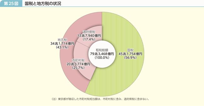 第25図 国税と地方税の状況