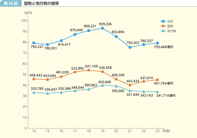 第26図 国税と地方税の推移