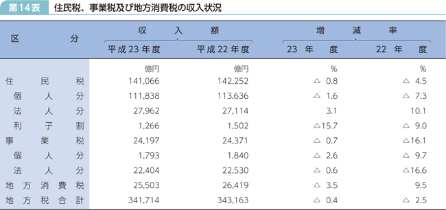 第14表 住民税、事業税及び地方消費税の収入状況