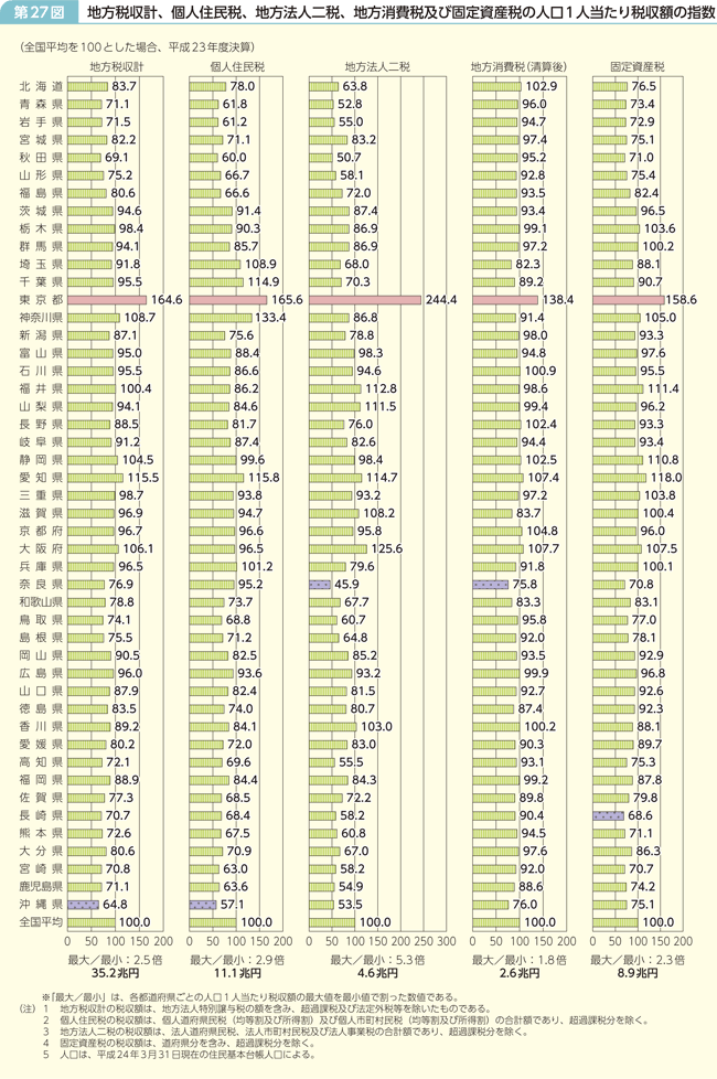 第27図 地方税収計、個人住民税、地方法人二税、地方消費税及び固定資産税の人口1人当たり税収額の指数