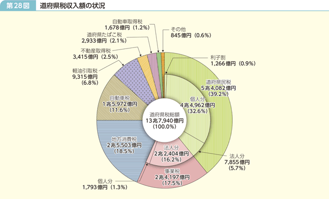 第28図 道府県税収入額の状況