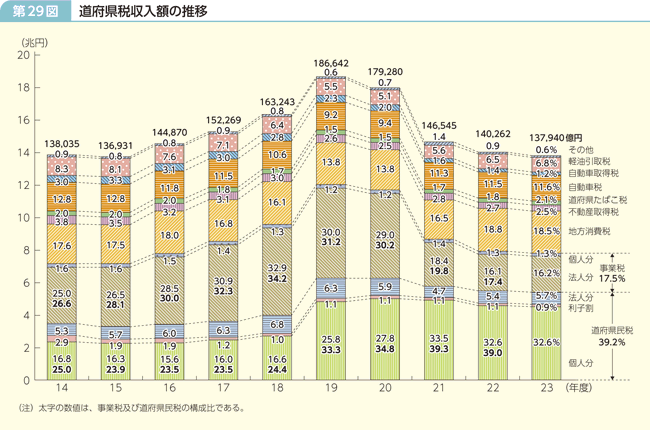 第29図 道府県税収入額の推移