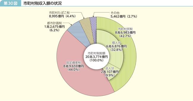 第30図 市町村税収入額の状況