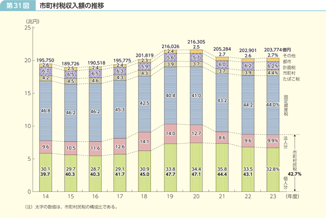 第31図 市町村税収入額の推移