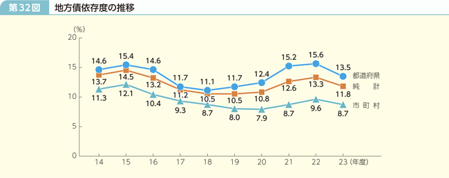 第32図 地方債依存度の推移