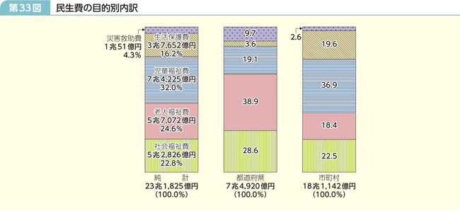 第33図 民生費の目的別内訳