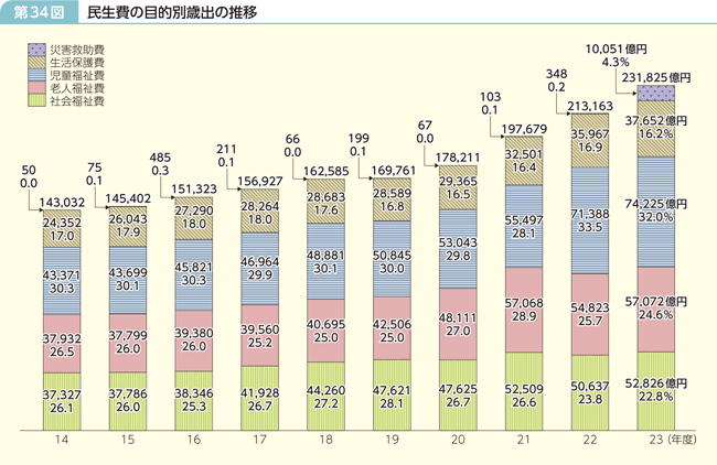 第34図 民生費の目的別歳出の推移