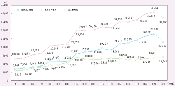 第2－3－12図 期間別受入研究者数（短期・長期）の推移