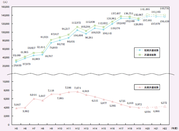 第2－3－13図 期間別派遣研究者数（短期・長期）の推移