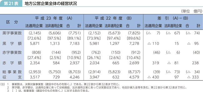 第21表 地方公営企業全体の経営状況