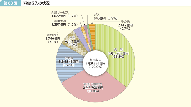 第83図 料金収入の状況