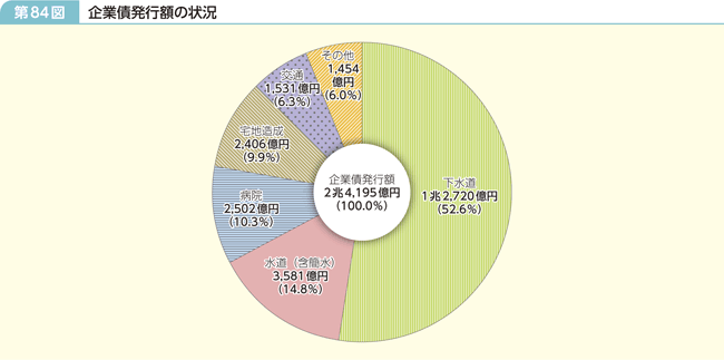 第84図 企業債発行額の状況