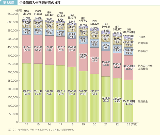 第85図 企業債借入先別現在高の推移