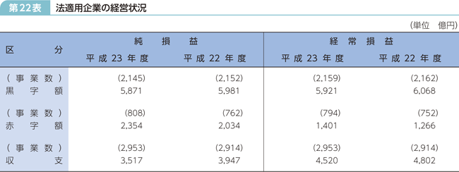 第22表 法適用企業の経営状況